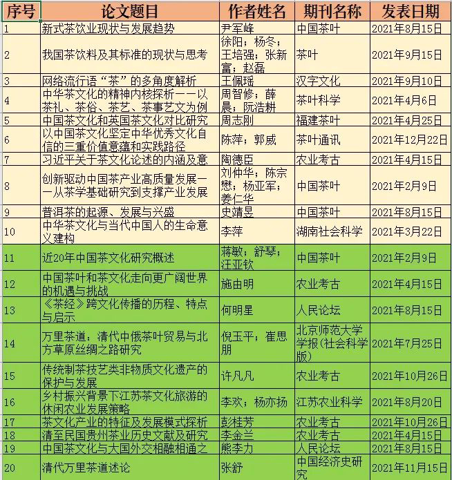 新年·温故丨2021年最受关注的尊龙凯时人生就是搏z6com（茶史）论文